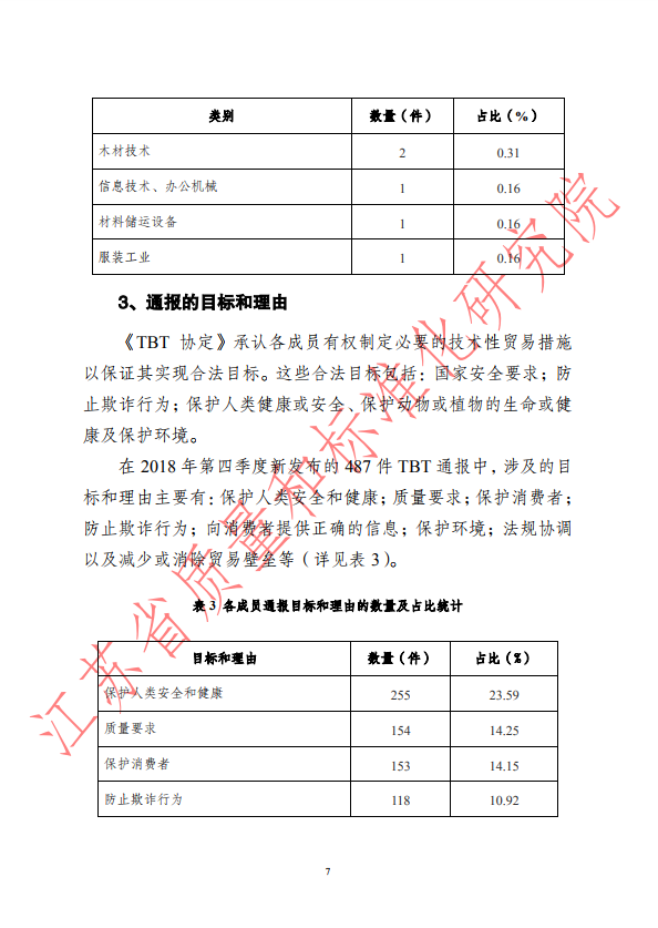 2018年第四季度WTO/TBT通报统计