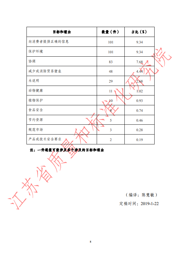 2018年第四季度WTO/TBT通报统计