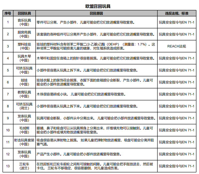 玩具召回案例分析（2018年12月）