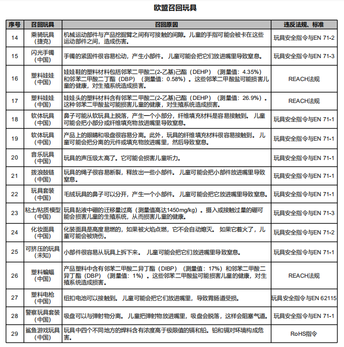 玩具召回案例分析（2018年12月）