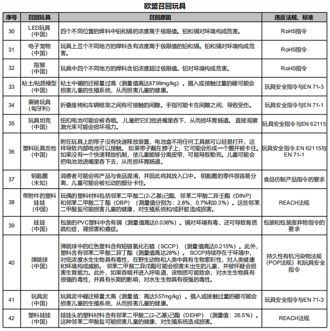 玩具召回案例分析（2018年12月）