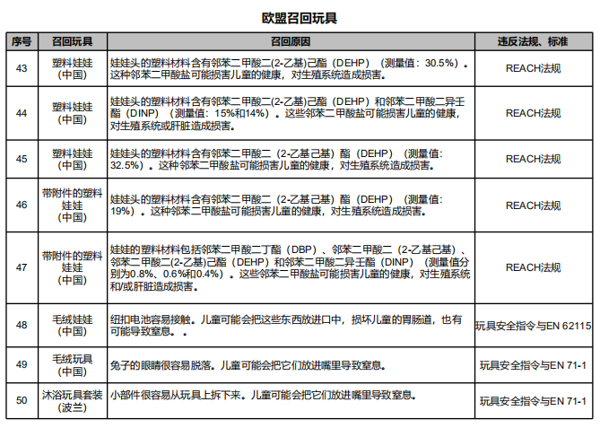 玩具召回案例分析（2018年12月）