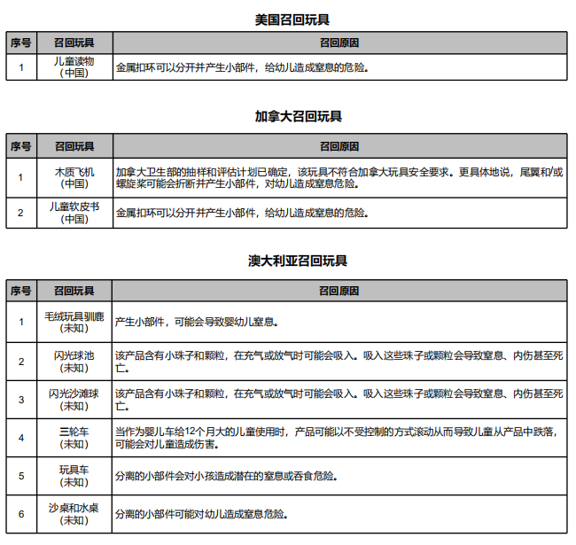 玩具召回案例分析（2018年12月）