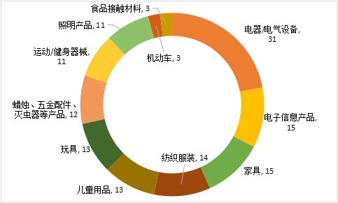 2018年TBT通报和欧美召回情况