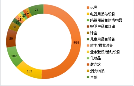 2018年TBT通报和欧美召回情况 2018年TBT通报和欧美召回情况