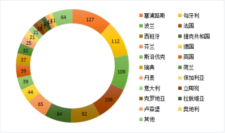 2018年TBT通报和欧美召回情况