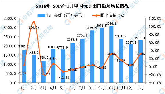 2019年1月中国玩具出口金额同比增长32%