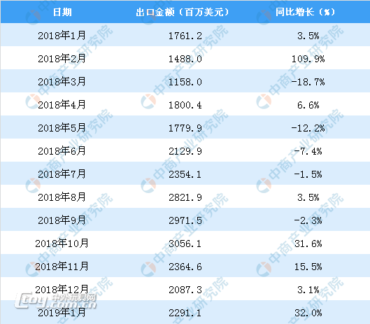 2019年1月中国玩具出口金额同比增长32%
