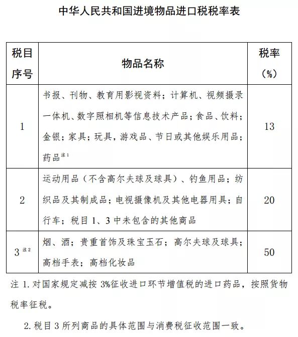 进境物品进口税调整, 玩具、游戏品进口税税率由15%下调至13% 进境物品进口税调整, 玩具、游戏品进口税税率由15%下调至13%