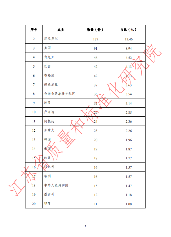 2019年第二季度WTO/TBT通报统计
