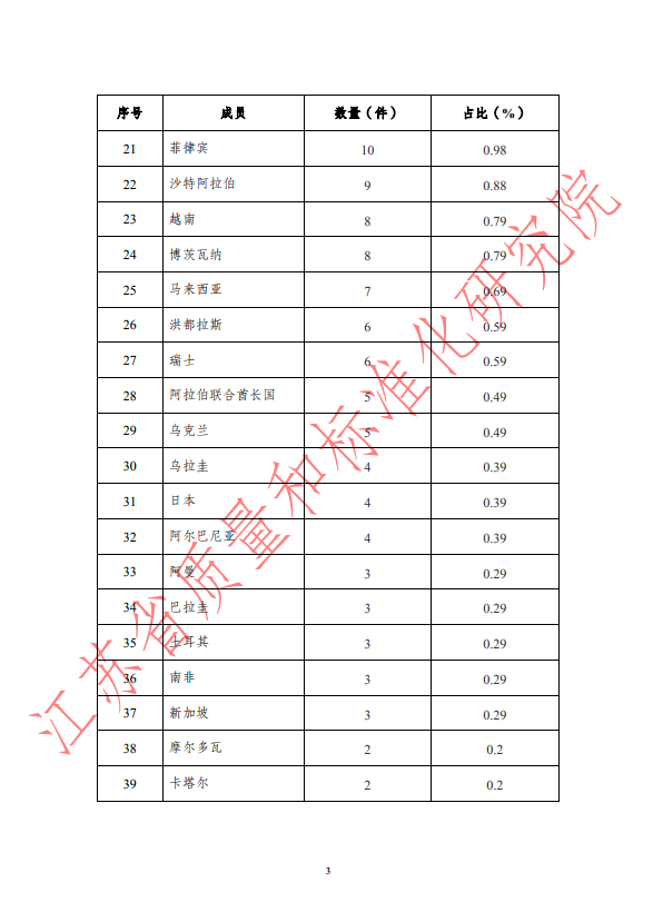 2019年第二季度WTO/TBT通报统计