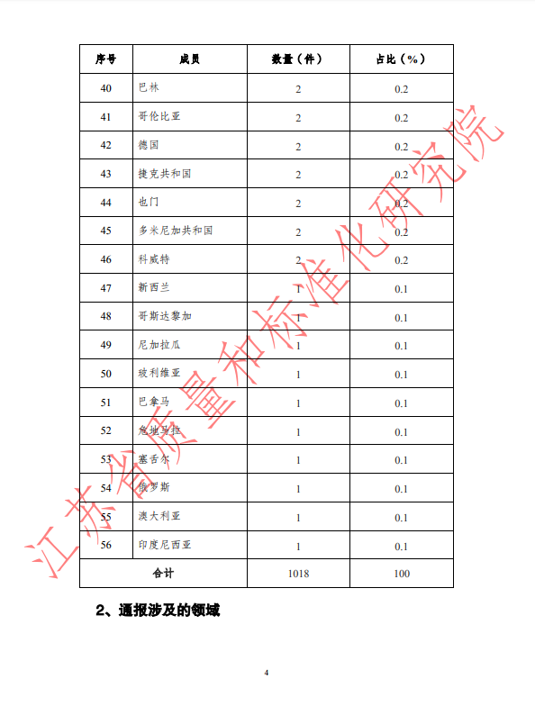 2019年第二季度WTO/TBT通报统计
