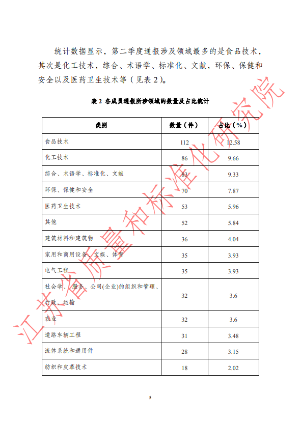 2019年第二季度WTO/TBT通报统计