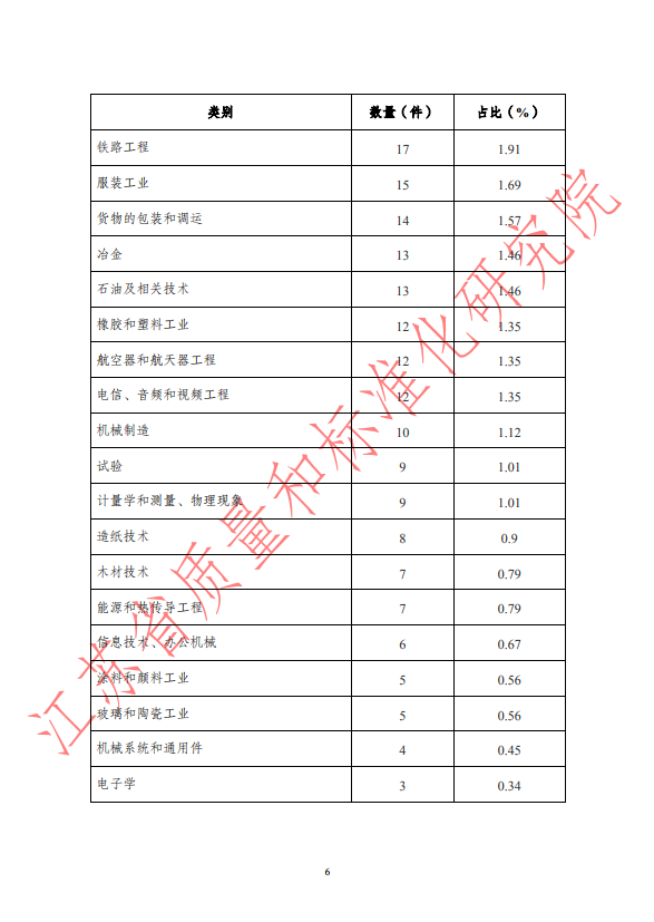 2019年第二季度WTO/TBT通报统计