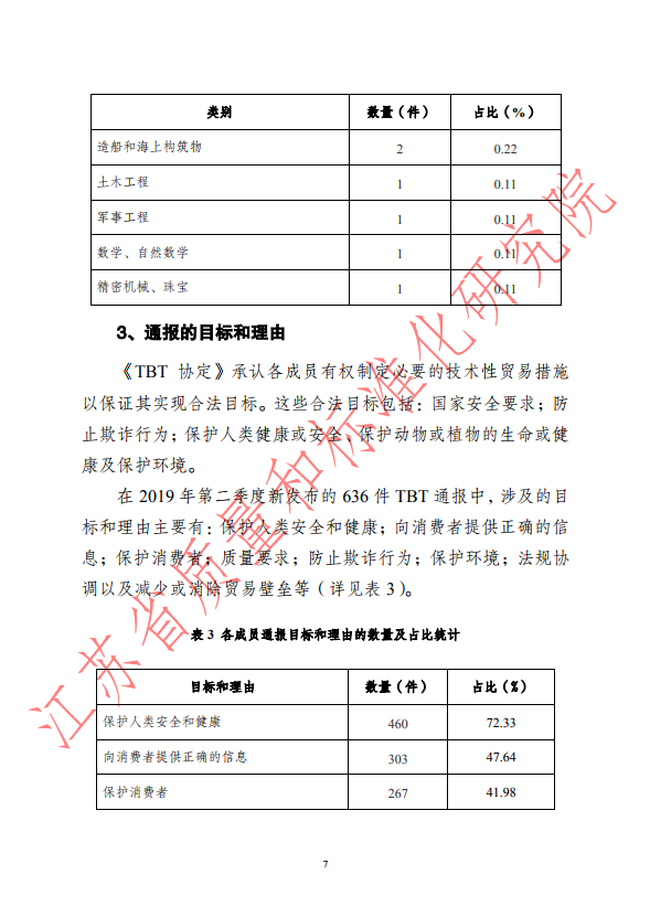 2019年第二季度WTO/TBT通报统计