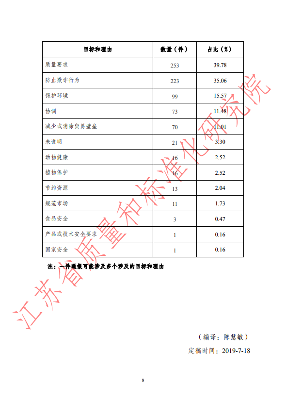 2019年第二季度WTO/TBT通报统计