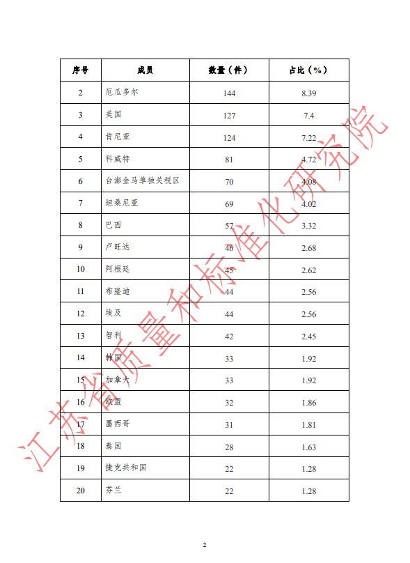 2019年上半年WTO/TBT通报统计