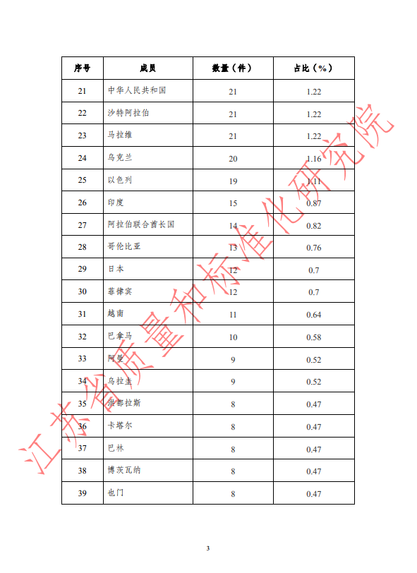 2019年上半年WTO/TBT通报统计
