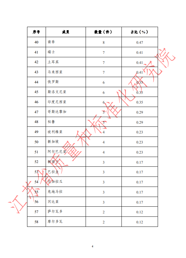 2019年上半年WTO/TBT通报统计
