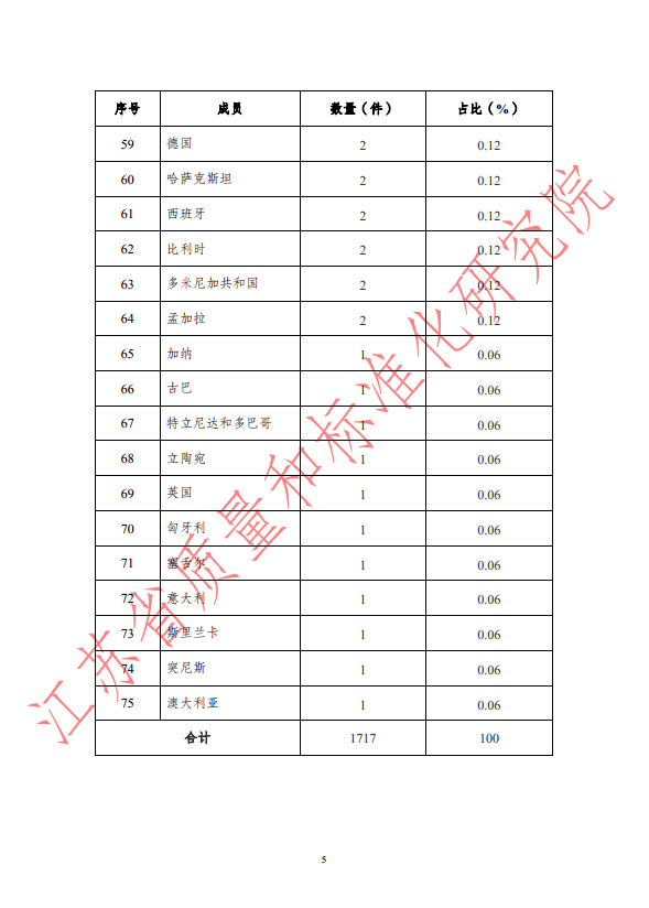 2019年上半年WTO/TBT通报统计