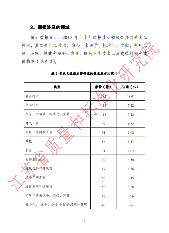 2019年上半年WTO/TBT通报统计