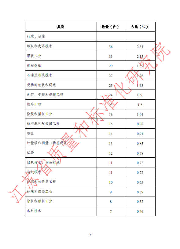 2019年上半年WTO/TBT通报统计