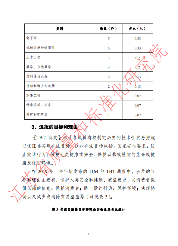 2019年上半年WTO/TBT通报统计