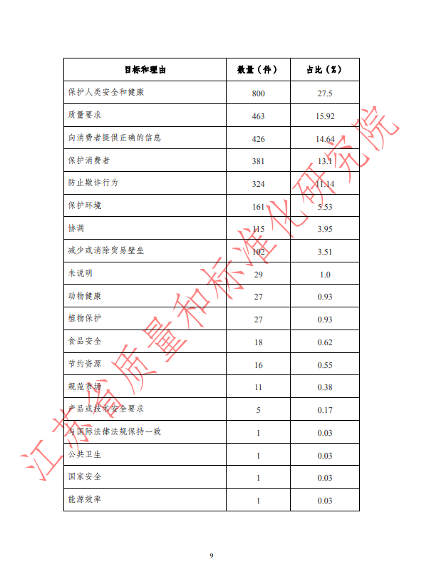 2019年上半年WTO/TBT通报统计