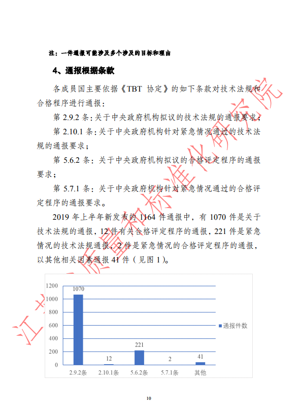 2019年上半年WTO/TBT通报统计