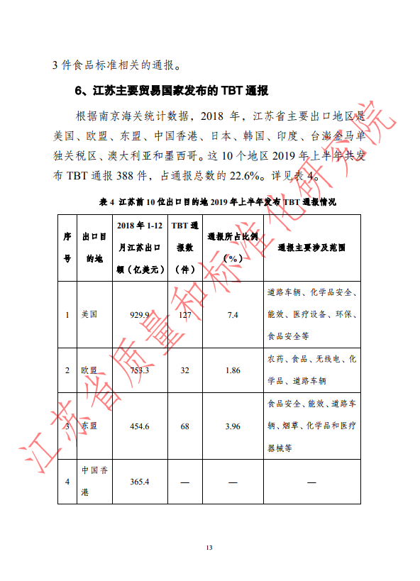 2019年上半年WTO/TBT通报统计