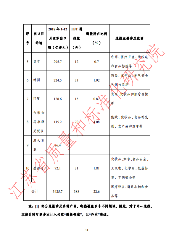 2019年上半年WTO/TBT通报统计