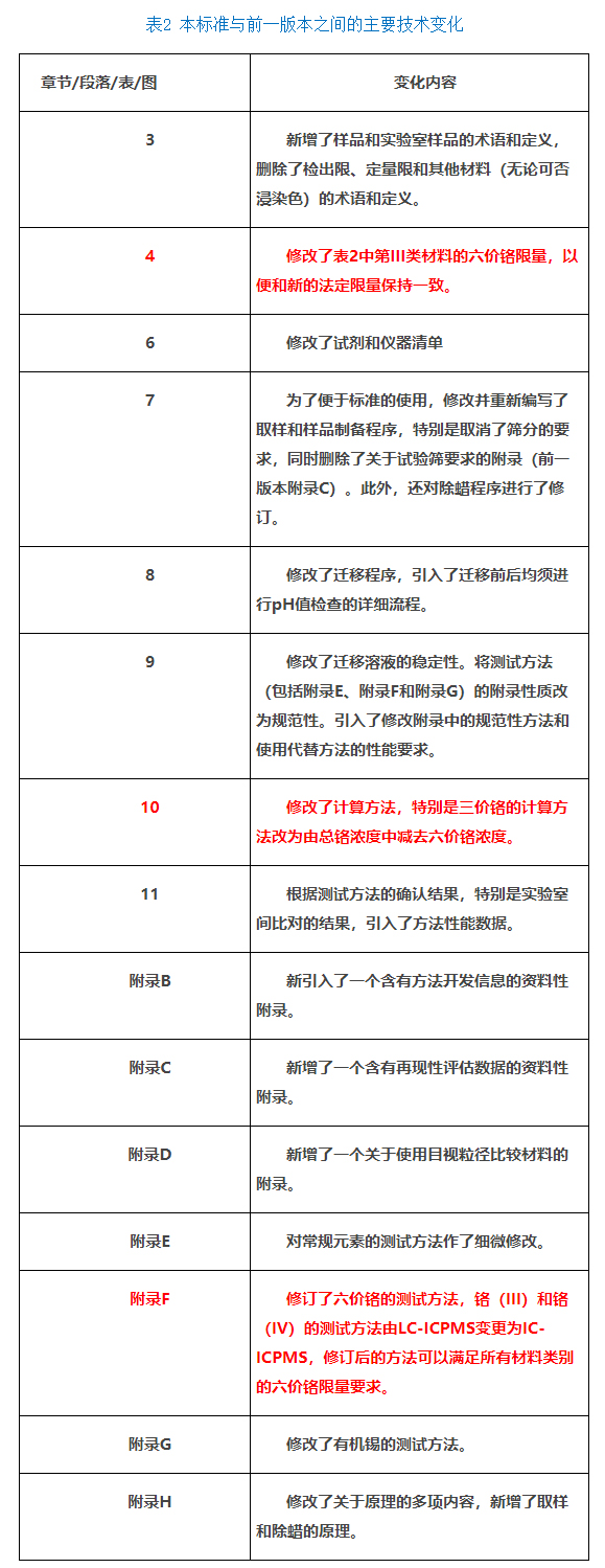 过渡期将结束:玩具六价铬限值更改带来哪些影响? 过渡期将结束:玩具六价铬限值更改带来哪些影响?