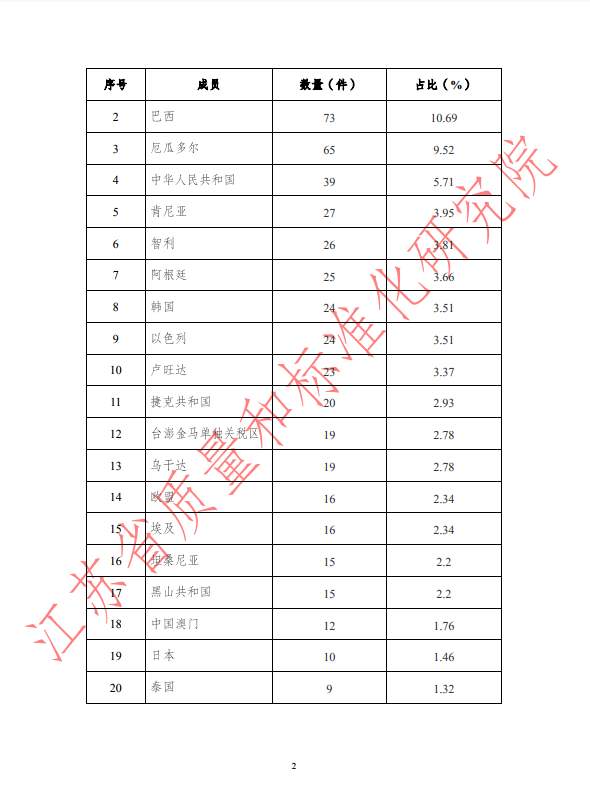 2019年第三季度WTO/TBT通报统计