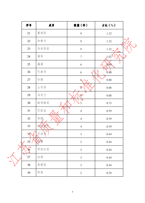 2019年第三季度WTO/TBT通报统计