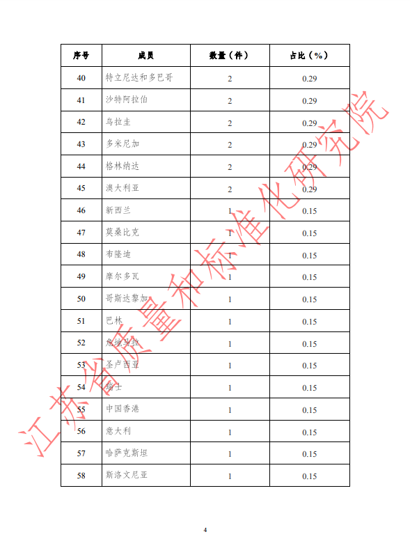 2019年第三季度WTO/TBT通报统计