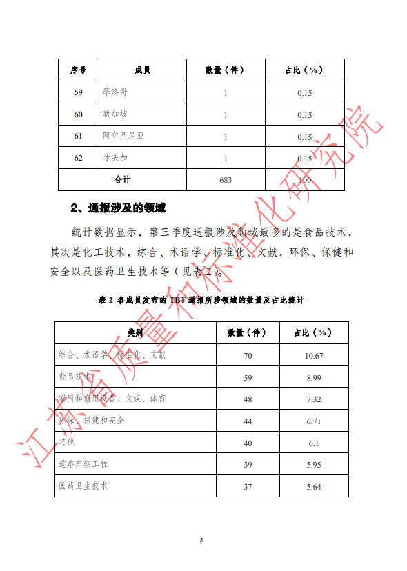 2019年第三季度WTO/TBT通报统计