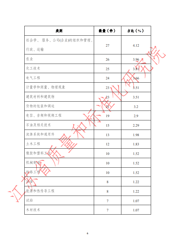 2019年第三季度WTO/TBT通报统计
