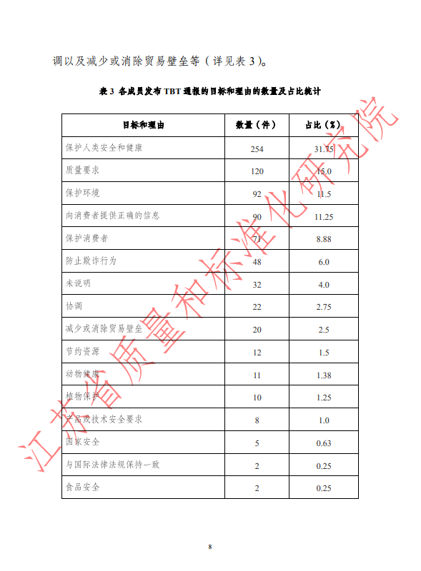 2019年第三季度WTO/TBT通报统计