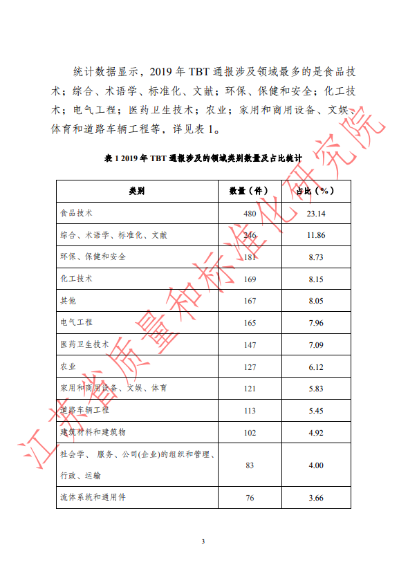 2019年全年WTO/TBT通报统计