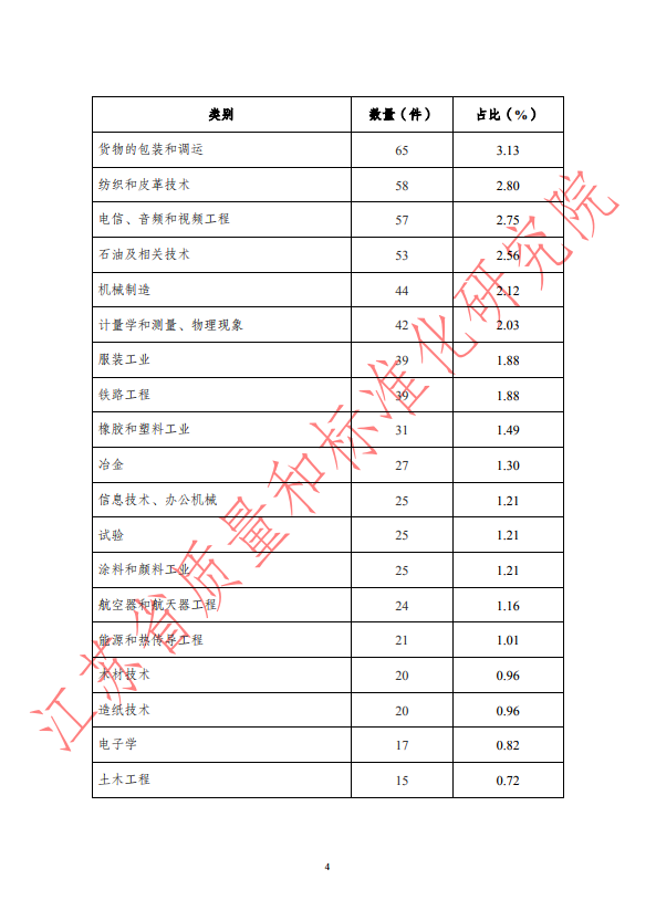 2019年全年WTO/TBT通报统计