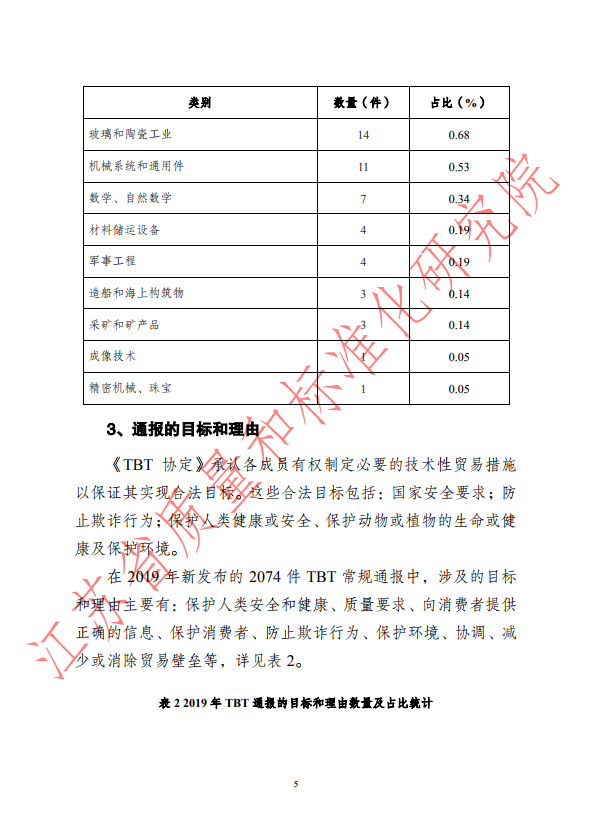 2019年全年WTO/TBT通报统计