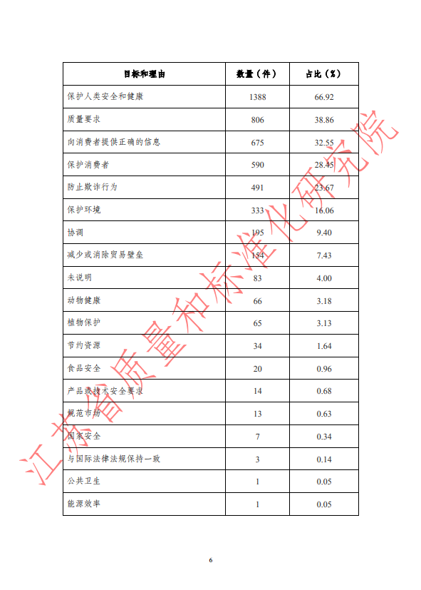 2019年全年WTO/TBT通报统计