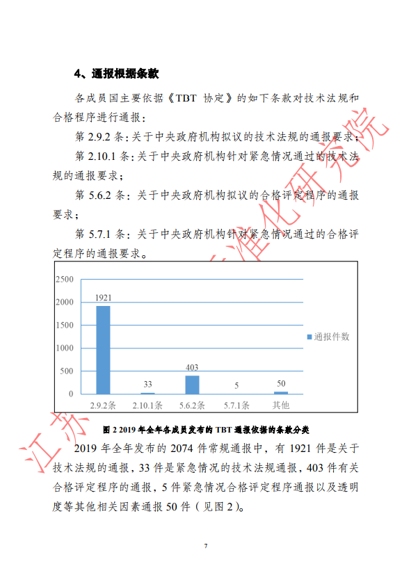 2019年全年WTO/TBT通报统计