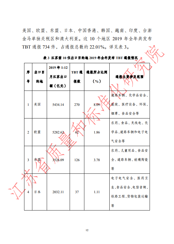 2019年全年WTO/TBT通报统计