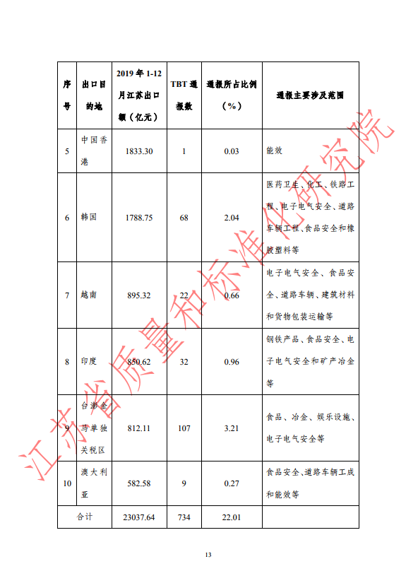 2019年全年WTO/TBT通报统计