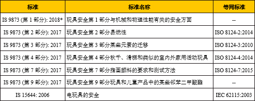 印度批准《2020玩具(质量控制)令》 印度批准《2020玩具(质量控制)令》