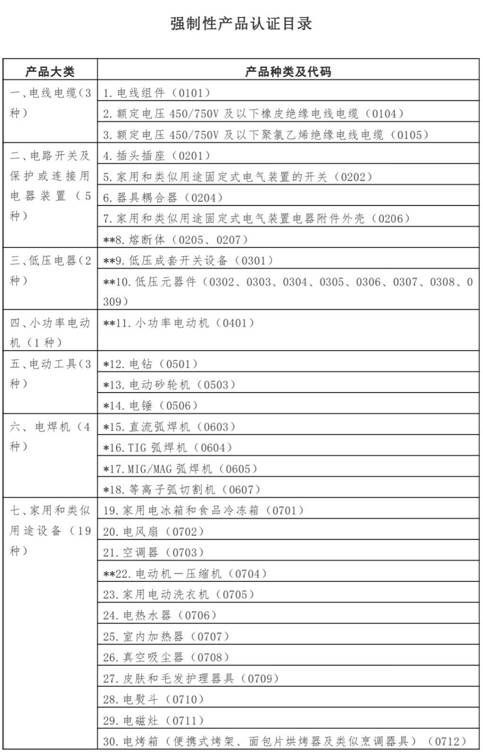 市场监管总局公布最新强制性产品认证目录 市场监管总局公布最新强制性产品认证目录