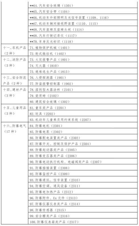 市场监管总局公布最新强制性产品认证目录 市场监管总局公布最新强制性产品认证目录