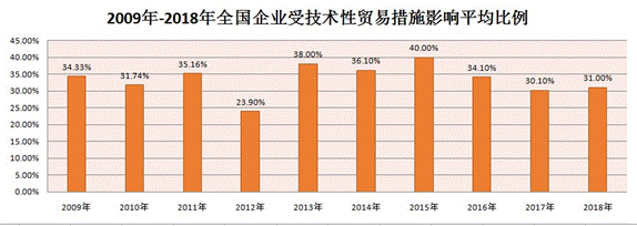 你必须了解的技术性贸易措施知识！