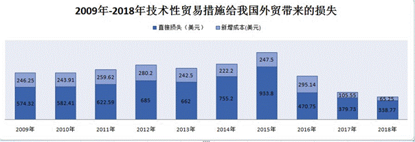 你必须了解的技术性贸易措施知识！